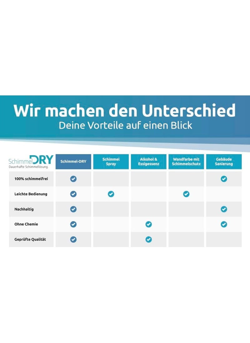 تكناكس ألمانيا مزيل العفن M1 - مزيل العفن للتدفئة على الحائط بدون مواد كيميائية - بديل لرذاذ العفن - عامل مضاد للعفن لأي غرفة - يمكن استخدامه كقاعدة أو وحدة تمديد  - Image 5