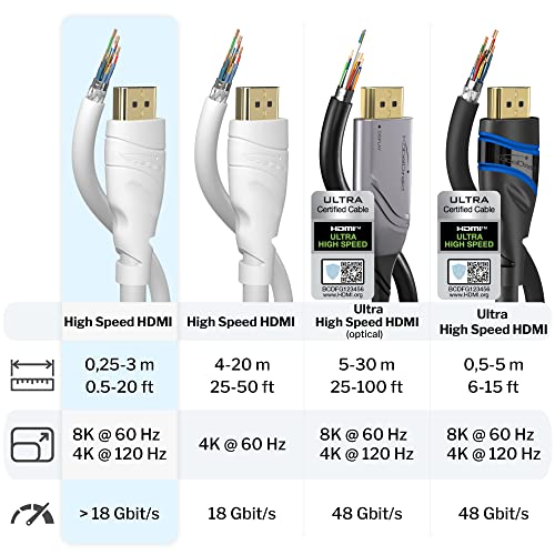 KabelDirekt – 8K / 4K HDMI Cable – 1.5ft & More HDMI Cables (0.5ft–75ft) – German-Engineered HDMI Cord – Supports 10K/8K@60Hz/4K@120Hz – HDMI Cable for HDTV, PC, PS5, Xbox, Switch, White - Image 4