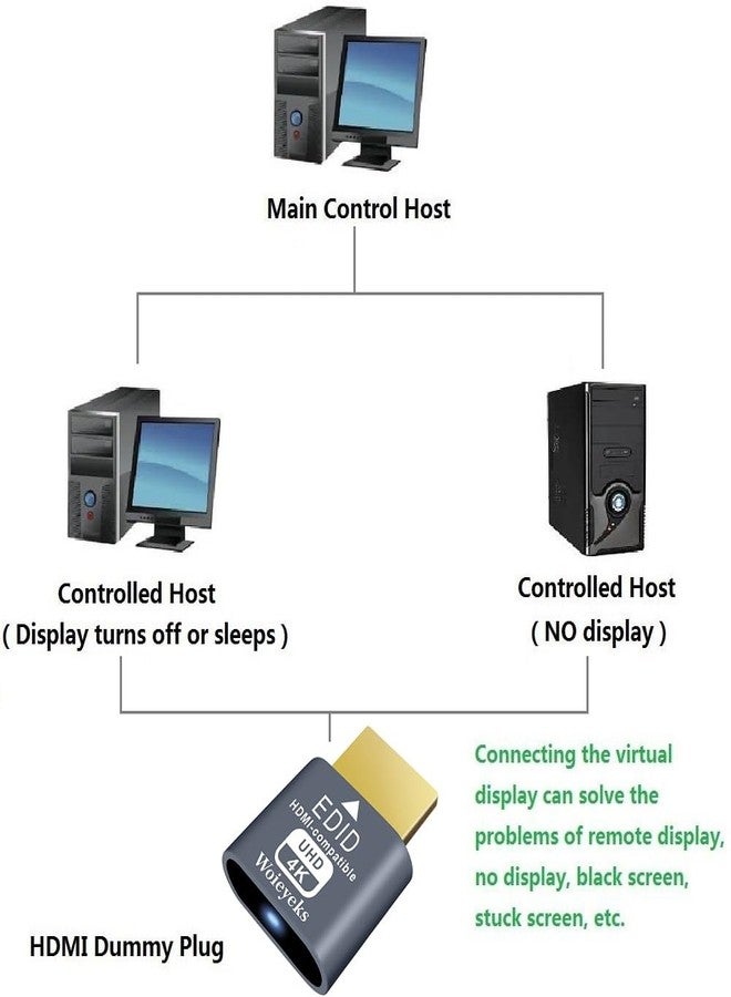 مجموعة Woieyeks من 3 موصلات HDMI وهمية بدقة 4K HDR، محاكي شاشة افتراضية EDID، محول عرض بدون شاشة، يدعم دقة تصل إلى 4K بمعدل 60 هرتز، و1080 بمعدل 120 هرتز - Image 4