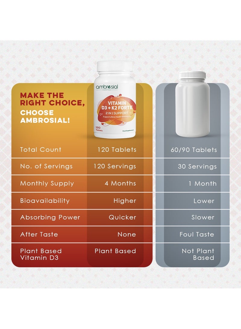 Ambrosial Vitamin D3 K2 Forte | Vitamin D3 (600 IU) with MK-7 Vitamin K2 | High Absorption Daily Supplement | Plant-Based Formula | 120 Tablets - Image 5