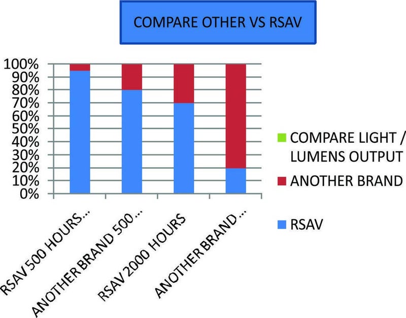 RSAV Lamp for 5J.JEE05.001 / HT2050, HT2050, HT2150ST, HT2150ST, HT3050, HT3050, W5J.JEE05.0010, W5J.JEE05.0010, W1210ST, W1210ST, W2000, W2000+ for BENQ Projector - Image 4