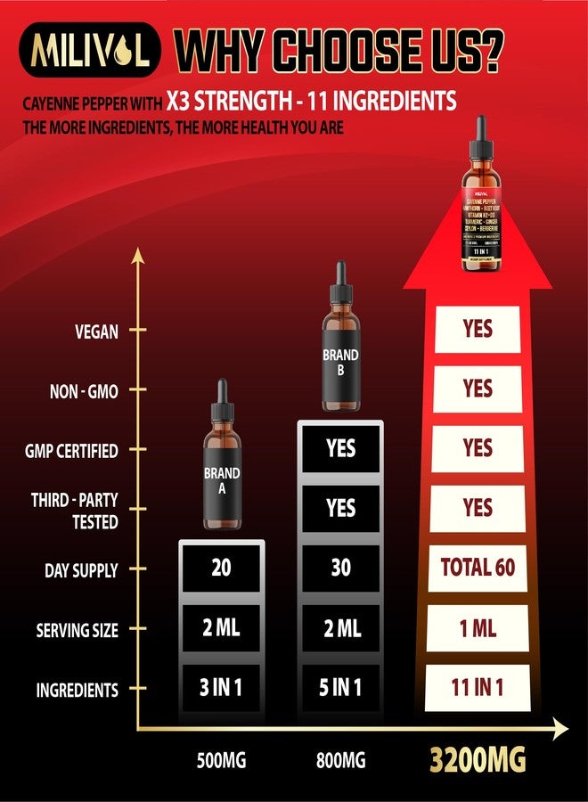 MILIVOL 11in1 Cayenne Pepper Liquid Drops with Hawthorn Berry, Beet Root, Garlic, Ginger, Ceylon Cinnamon, Turmeric, Berberine and Bitter Melon - 60 Days Supply - 2Fl Oz - Image 4