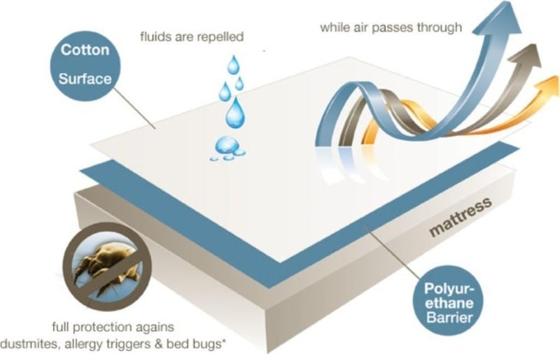 Innovative Edge Single Bed Waterproof Mattress Cover with 360° Snug Fit Elastic - Breathable & Noiseless - 2-in-1 Designer Protector No Extra Bedsheet Needed - Brown Polka dot - Image 5