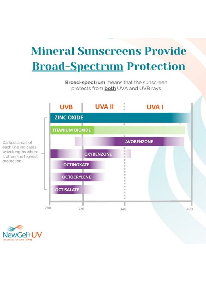 MyNewGel - NewGel+UV Advanced Silicone Scar Gel for OLD and NEW Scars with SPF30 Mineral Sunscreen, Ideal for Facial Scars Exposed to Sun. 15g (0.5 oz) - Image 1