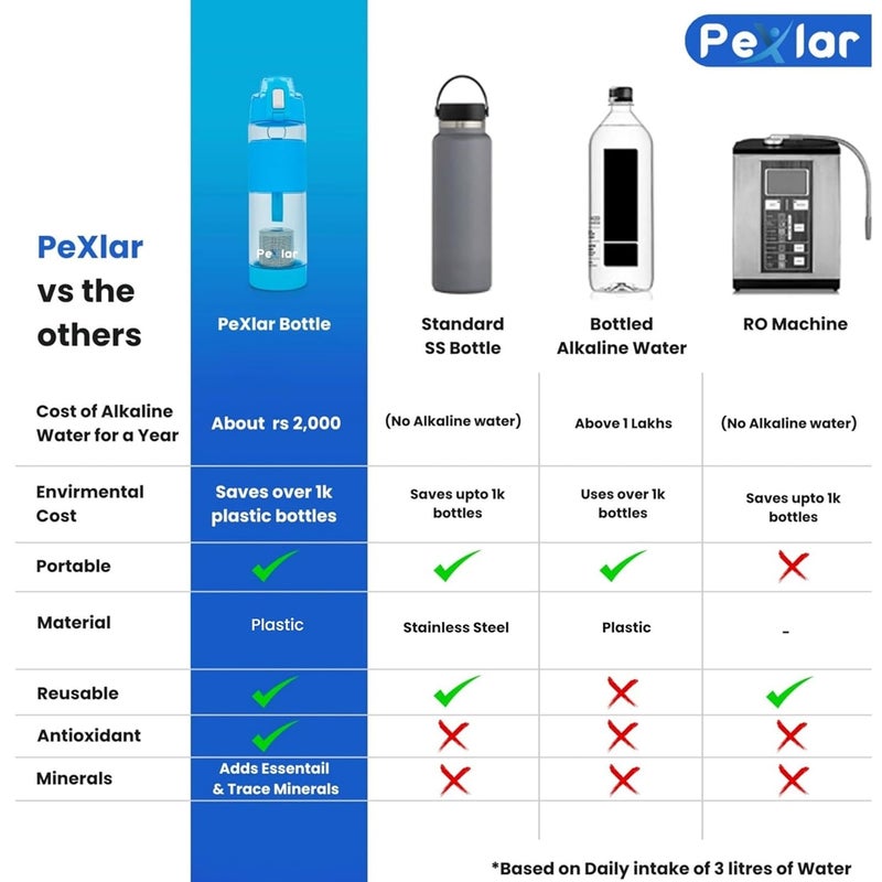 Pexlar Alkaline Water Filter Bottle Alkaline Water Generator Blue 650 ml BPA Free - Image 5