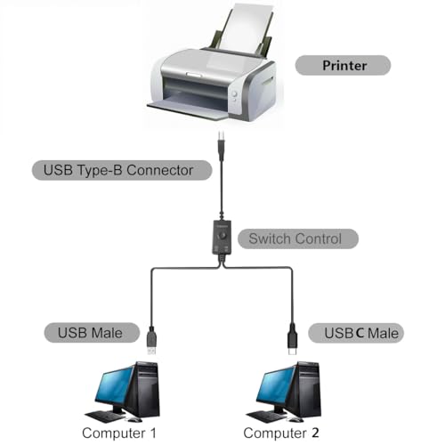 HOXIBSL Printer Cable Splitter 1 in 2 Out (4.5M/14.7FT)，with Toggle Switch, for Two Computers Share One Printer、Scanner、Fax Machine、USB External Devices - Image 3