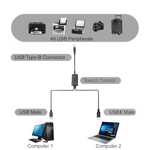 HOXIBSL Printer Cable Splitter 1 in 2 Out (4.5M/14.7FT)，with Toggle Switch, for Two Computers Share One Printer、Scanner、Fax Machine、USB External Devices - Image 2