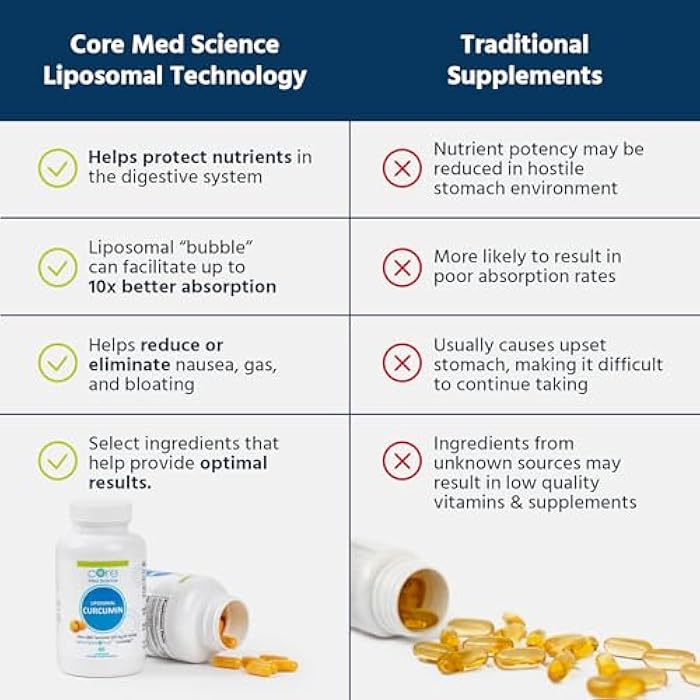 Core Med Science Liposomal Curcumin Capsules, 500mg - Pure Turmeric Extract Supplement - High Absorption Joint & Heart Health Support for Adults - Promotes Cognitive & Brain Health, Non-GMO (60 Count) - Image 4