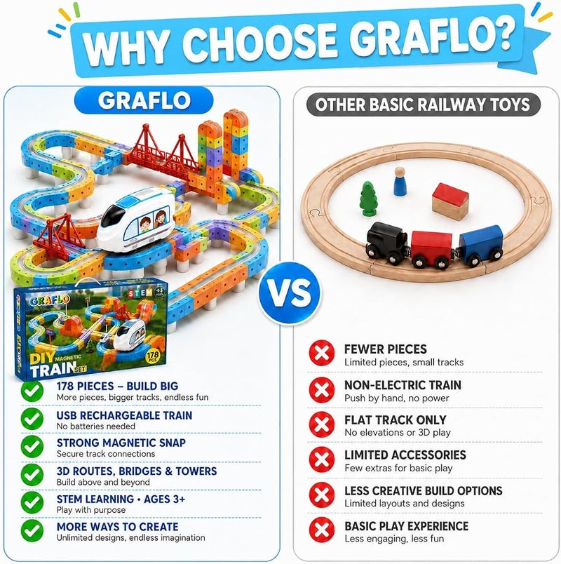 GRAFLO 178PCS Magnetic Train Building Blocks Set – STEM Educational Magnetic Tiles for Kids, Construction Stacking Toy with Train Cars, Tracks & Figures, Creative Gift for Boys & Girls Ages 3-8 - Image 2