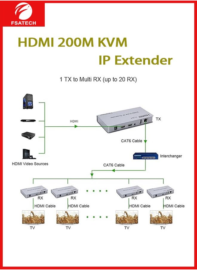 FSATECH - 200M HDMI KVM IP Extender, Over IP RJ45 Ethernet CAT6 6A Transmitter Receiver 1 TX to 20 RX and Cascade Connection USB Keyboard Mouse Over UTP/STP H.264 Plug and play … (TX+RX - Image 1