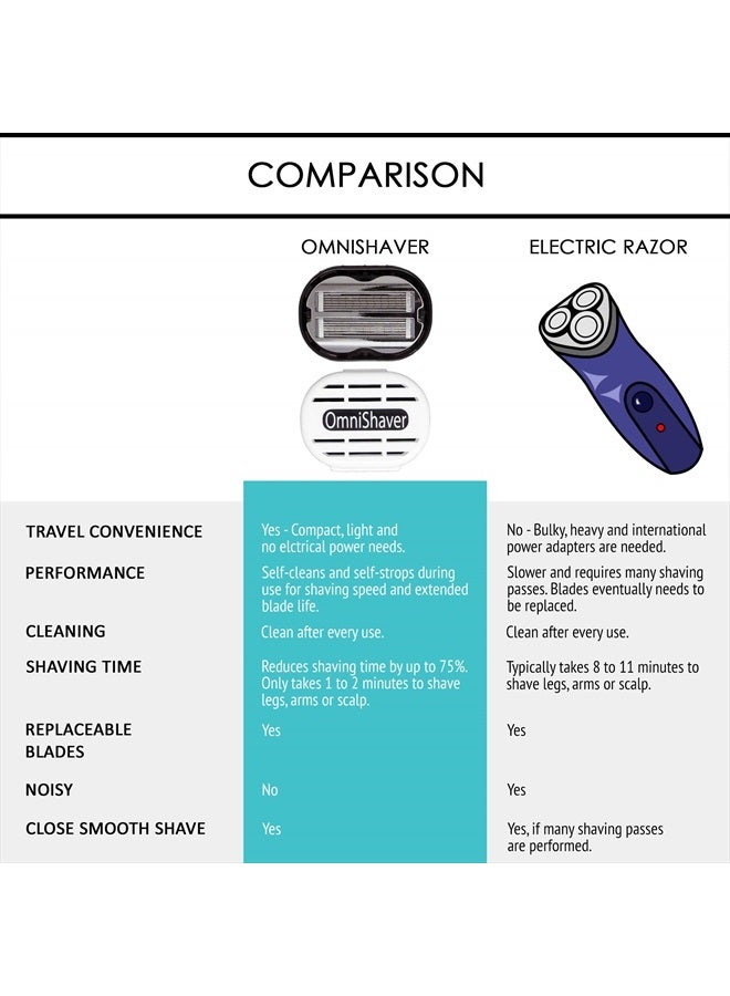 OmniShaver Premium Omnishaver with Pink Travel Case - The Fastest Way to Shave Head, Legs, Arms, Body, an Alternative to Disposable Shaving Razors Self Cleans & Strops During Use | Bald Head Shaver for Women - Image 2