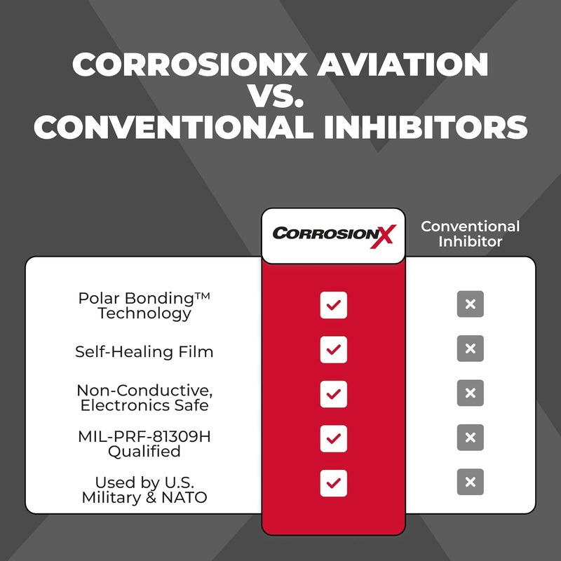 CorrosionX تقنيات مكافحة التآكل كوروسيون إكس للطيران 80102 (16 أوقية رذاذ) - فيلم فائق الرقة من درجة الطيران، مركب مؤهل لمتطلبات الأداء العسكري للوقاية من التآكل ومكافحته | MIL-PRF-81309H - Image 4