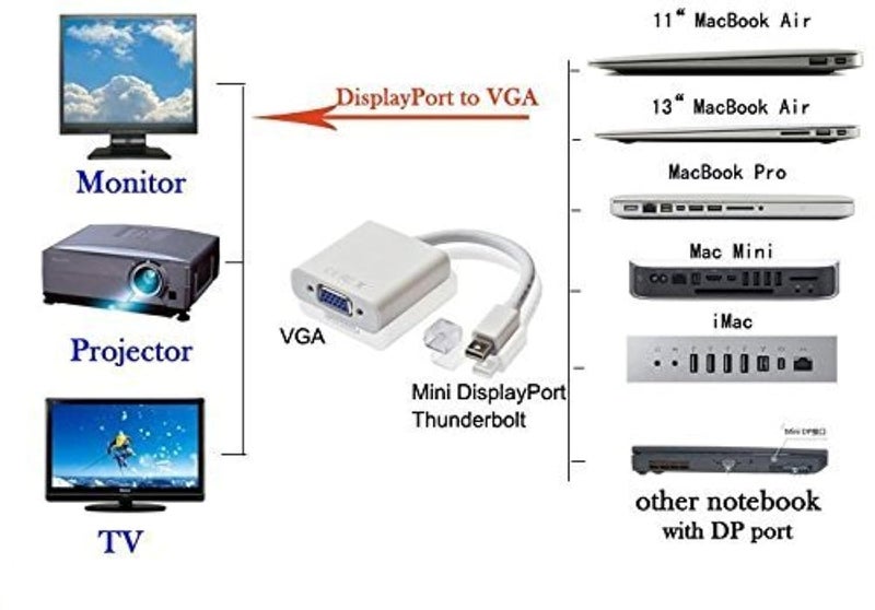 PremiumAV محول Mini DisplayPort إلى VGA - متوافق مع Thunderbolt محول Mini DP إلى VGA أنثوي لجهاز MacBook و iMac و Surface و Laptop و Projector و Monitor و HDTV - أبيض - Image 3