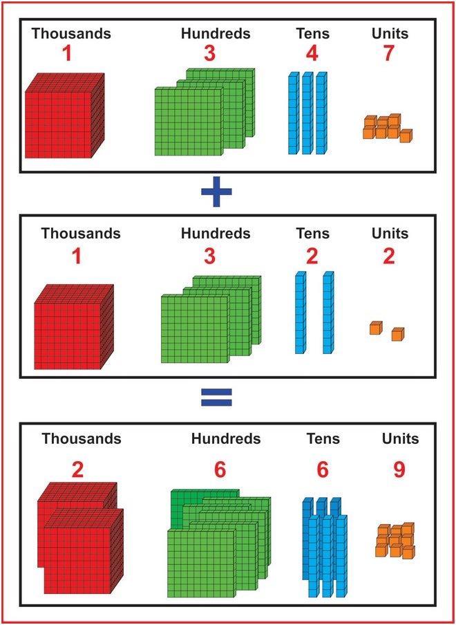 StepsToDo - Base Ten Blocks Kit - 84 Pcs Multicolor Set With Place Value Mats & Activity Book - Includes 2 Thousand Cubes, 12 Hundred Flats, 20 Ten Rods, 50 Unit Blocks - Math Teaching Aid For Kids - Image 1