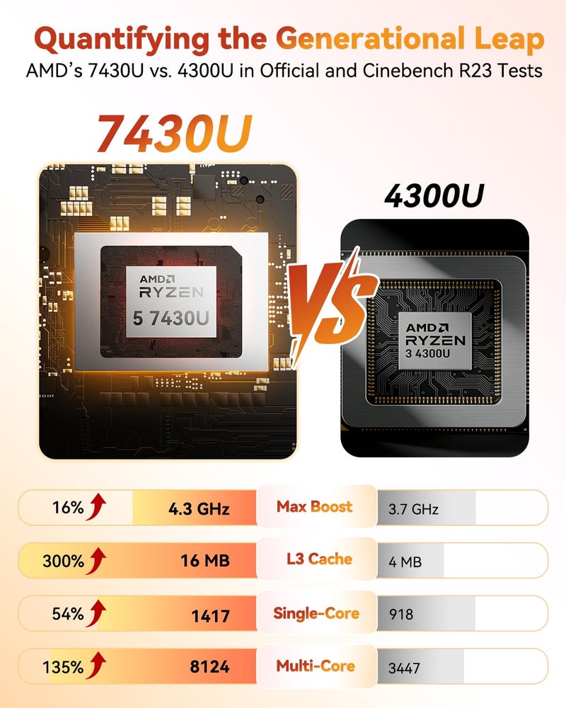 GEEKOM A5 Mini PC with AMD Ryzen 5 7430U, 3-Year Coverage, 16GB RAM(Upgradable, Not LPDDR)&512GB M.2 NVMe SSD, Windows 11 Pro Desktop Computer Support 8K/Wi-Fi 6/BT 5.2/USB 3.2/SD Slot/6x USB - Image 4