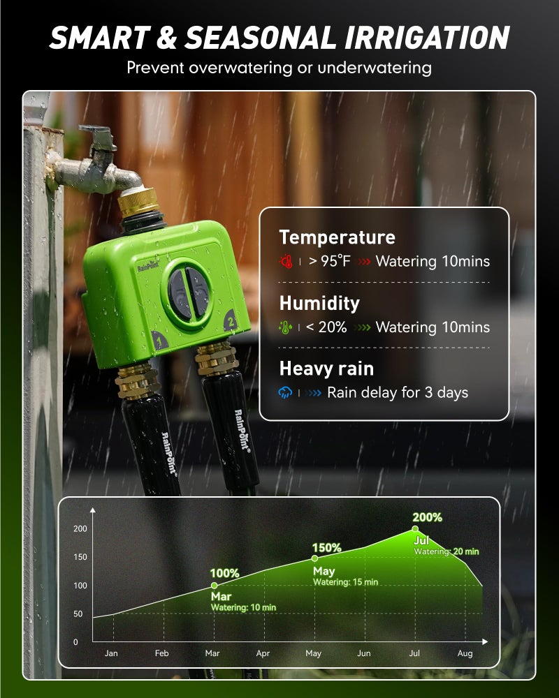 RAINPOINT WiFi Water Timer for Garden Hose, 2 Zone WiFi Sprinkler Controller, Smart Hose Timer Valve, Automatic Drip Irrigation System/Rain Delay for Garden/Lawn (Brass Inlet & Outlet, WiFi Gateway) - Image 4