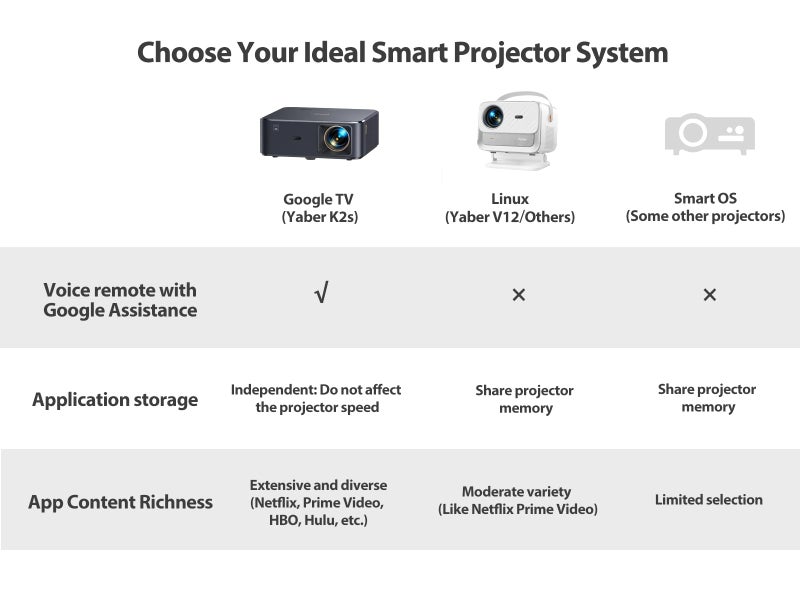 Yaber بروجيكتور 4K مع Google TV، بروجيكتور YABER K2s WiFi 6 بلوتوث، صوت من JBL، Dolby Audio، تركيز تلقائي وتصحيح الزاوية، بروجيكتور أفلام خارجي بدقة 1080P مدعوم 4K مع Netflix وأكثر من 7000 تطبيق - Image 5
