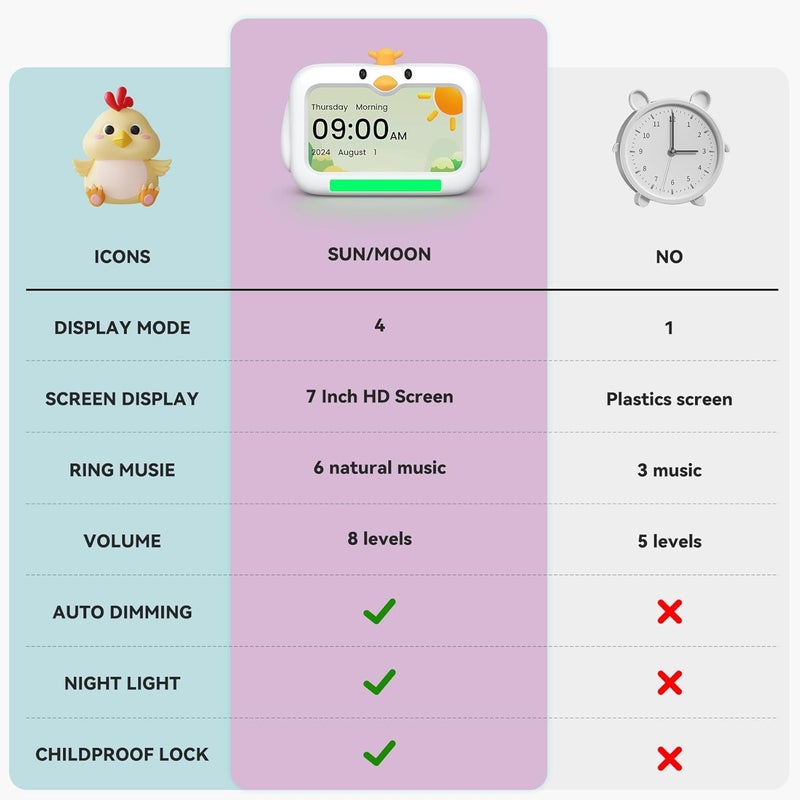 Mitoart Kids Alarm Clock, OK to Wake Clock with Red & Green Lights, Toddler Sleep Training for Children with 8 Natural Sounds & 2 Levels Night Lights - Image 5