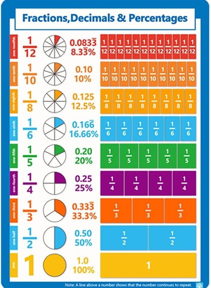 Times Tables and Fractions Educational Math Posters, Times Tables and Fractions Learning Chart size 53 x 38 cm Matt Laminated Easy to Learn for Classroom and Homeschooling - Image 3