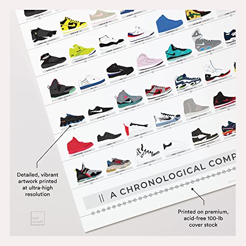 Pop Chart Lab Pop Chart | History of Sneakers Poster | 24" x 36" Large Print | Chronological Compendium of 150 Shoes | Nike, Jordans, Reeboks, Adidas, and More | Sneakerhead Wall Art for Bedroom | 100% Made in USA - Image 3