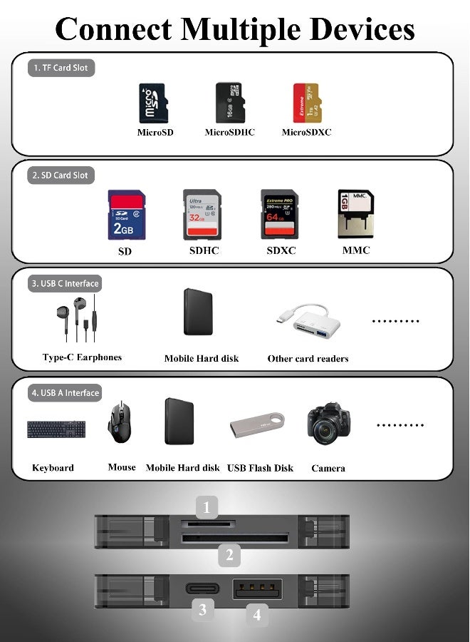 Universal USB C Card Reader for iPhone 15, iPad, MacBook, Laptop, PC, Galaxy, and Android Devices  - Image 4