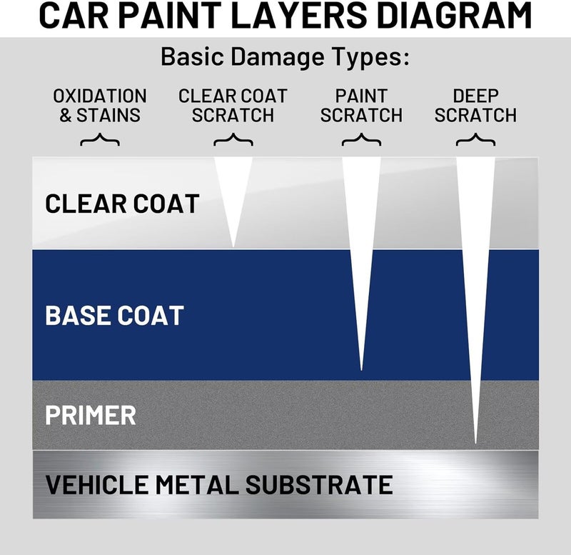 SENVEN Auto Paint Clear Coat for Cars High Gloss Automotive Clear Coat Touch Up Paint Repair Car Automotive Peeling Repair Kit Repair Kit Pen 1.5 Oz - Image 1
