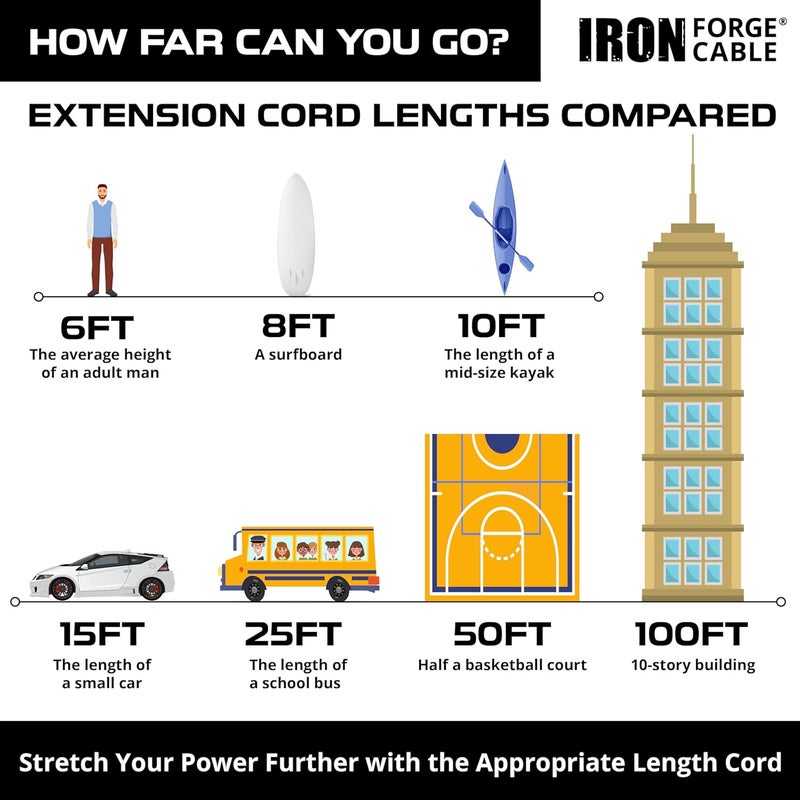 IRON FORGE CABLE 2 Pack of 3 Ft Extension Cords with 45° Angled Flat Plug - 16/3 SJT Low Profile Durable White Indoor Cable - Image 5