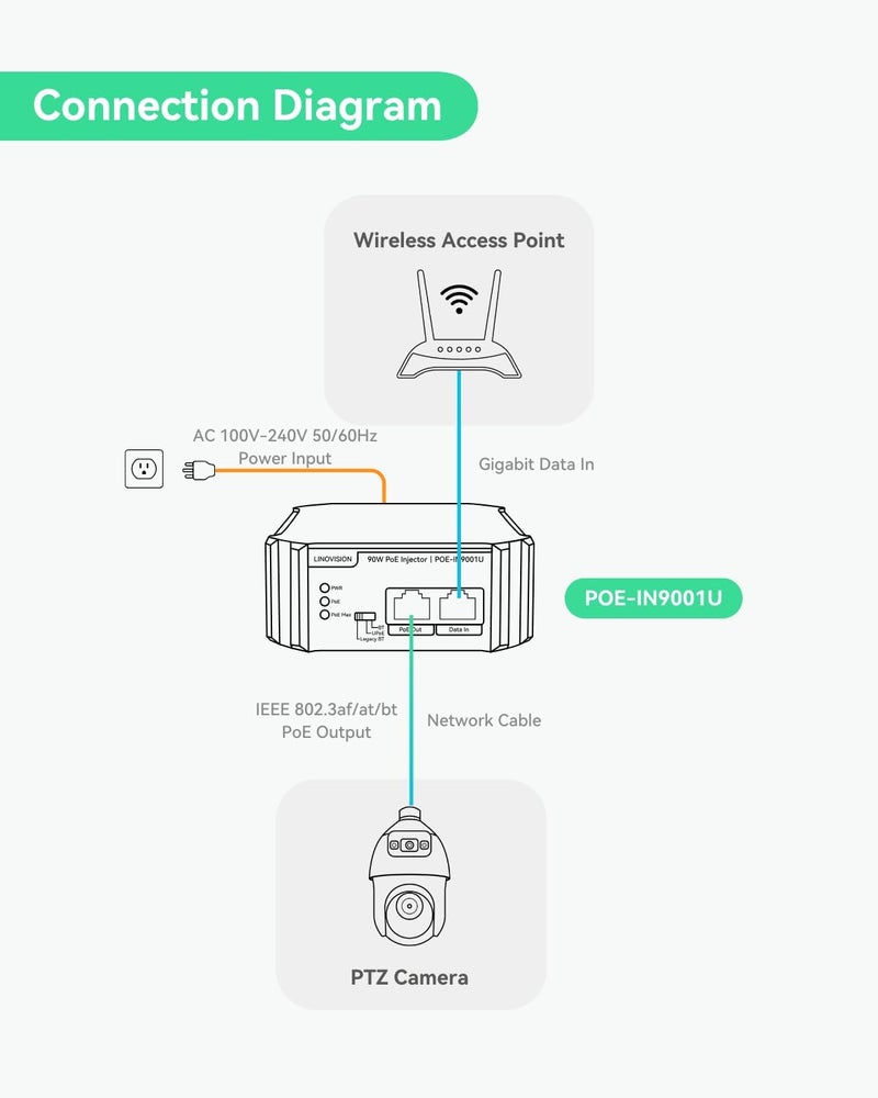 LINOVISION محقن الطاقة عبر الإيثرنت جيجابت 90 واط 802.3bt، متوافق مع أجهزة PD القياسية والتقليدية غير القياسية، محقن PoE++ للكاميرات PTZ عالية الاستهلاك للطاقة وهواتف VoIP. - Image 4