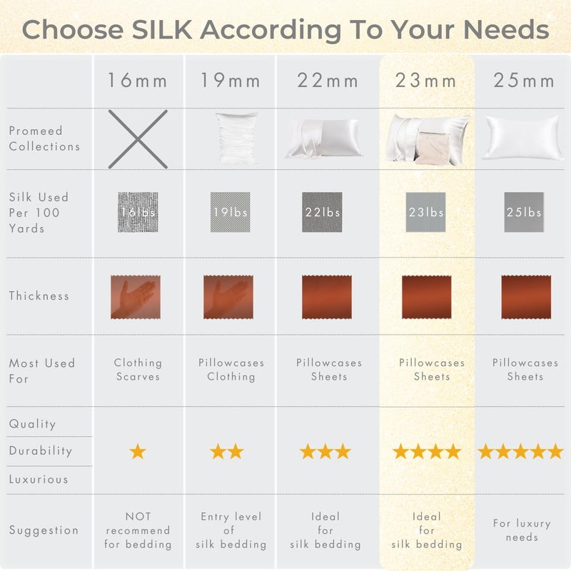 PROMEED غطاء وسادة من حرير التوت 100% من PROMEED للشعر والبشرة، من الجهتين 23 مومي درجة 6A+ مع سحاب مخفي، 1400 TC، ناعم وسلس (مقاس قياسي 20"x26"، شامبانيا) - Image 5