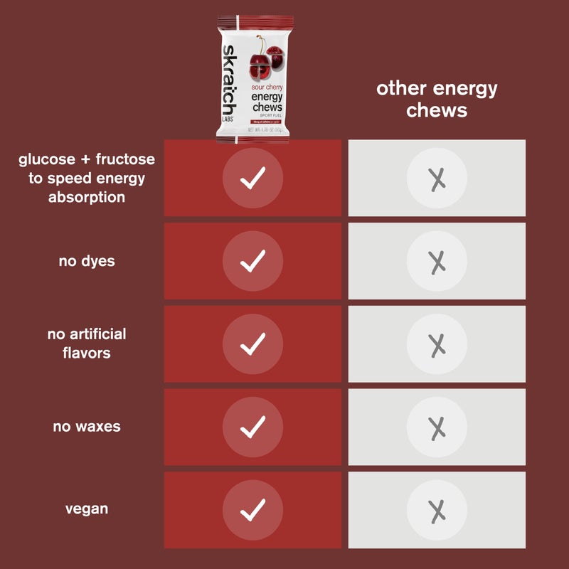 Skratch Labs Energy Chews | Energy Gummies for Running, Cycling, and Sports Preformance | Energy Gel Alternative | Sour Cherry (10 Pack) | Gluten Free, Vegan - Image 5