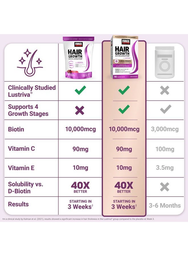 Force Factor Hair Growth Accelerator Soft Chews, Hair Growth Vitamins for Women and Men with Clinically Studied Lustriva and Biotin, Promotes Thicker, Fuller, Stronger Hair, Mixed Berry, 60 Soft Chews - Image 5