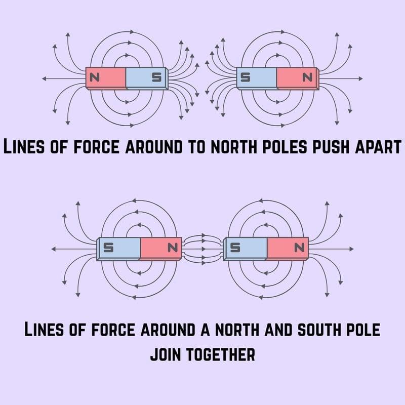 ESPtronics 2 Pc 72 mm Long Bar Magnets with North and South Pole Markings for Projects, Educational Science Project Experiment Kit for School Kids, Classroom & Lab Use, Magnetic - Image 5