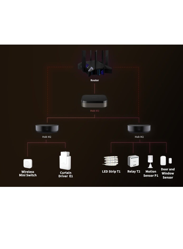 Smart Hub M3 for Home Automation,Matter Controller,Thread Border Router, Features Zigbee,Bluetooth,WiFi,PoE,IR,Supports Alexa,HomeKit, SmartThings,IFTTT,Global Version Black