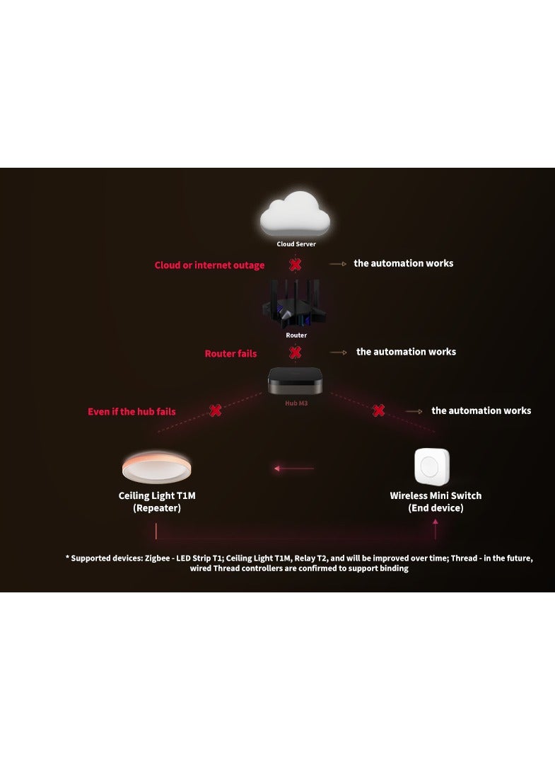 Smart Hub M3 for Home Automation,Matter Controller,Thread Border Router, Features Zigbee,Bluetooth,WiFi,PoE,IR,Supports Alexa,HomeKit, SmartThings,IFTTT,Global Version Black