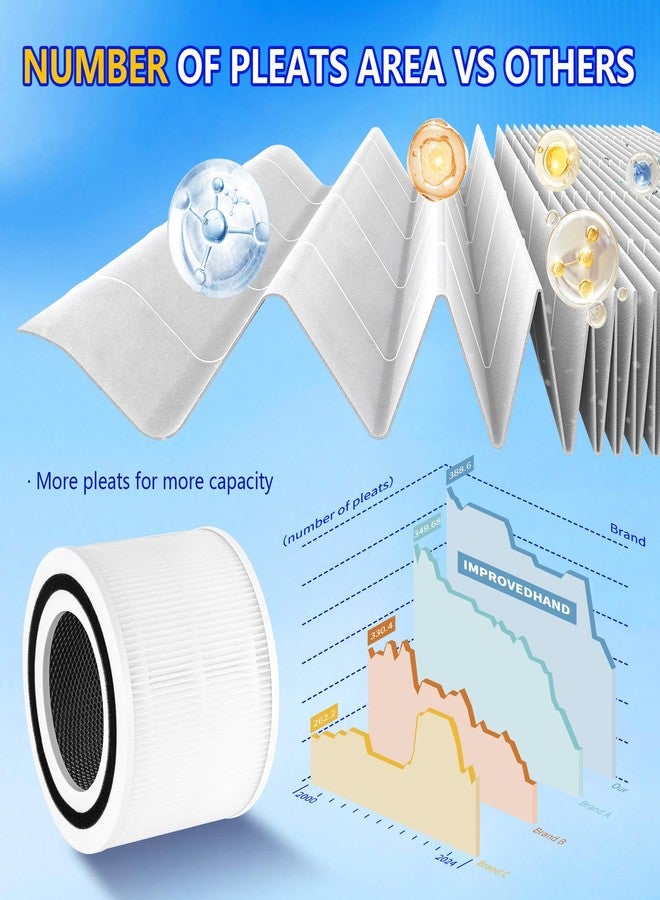 Improvedhand Core 300 Replacement Filter for LEVOIT Core 300S and Core 300-P Air Purifier, 3-in-1 H13 True HEPA Filter Replacement, Compared to Part # Core 300-RF, 2 Pack, White, By Improvedhand - Image 4