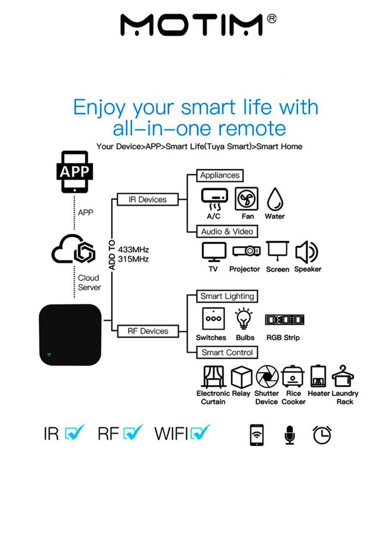 Motim WiFi IR Universal Remote Control Smart Home Infrared Remote Blaster for TV STB A/C Curtain Motor Works with Google Home - Image 4
