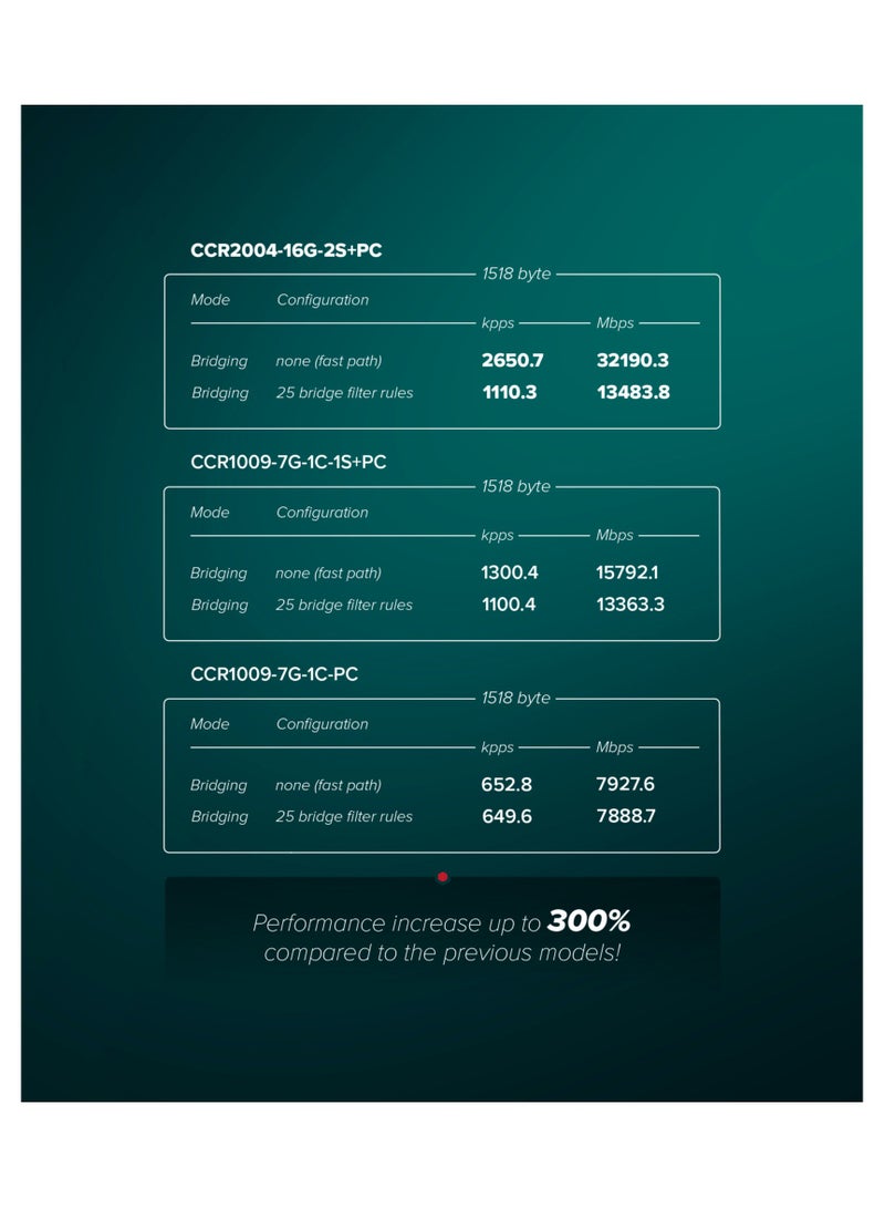 Mikrotik Cloud Core Router + With RouterOS L6 license (EU) (CCR2004-16G-2S+) White - Image 5