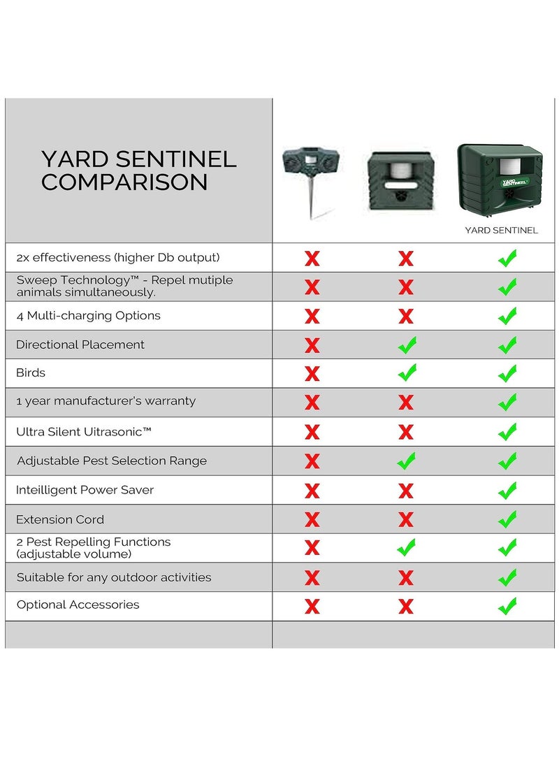 KASTWAVE - Includes AC Adapter, Extension Cord Pest Repeller Yard Sentinel 1 Pack Outdoor Ultrasonic Animal Control, Green - Image 1