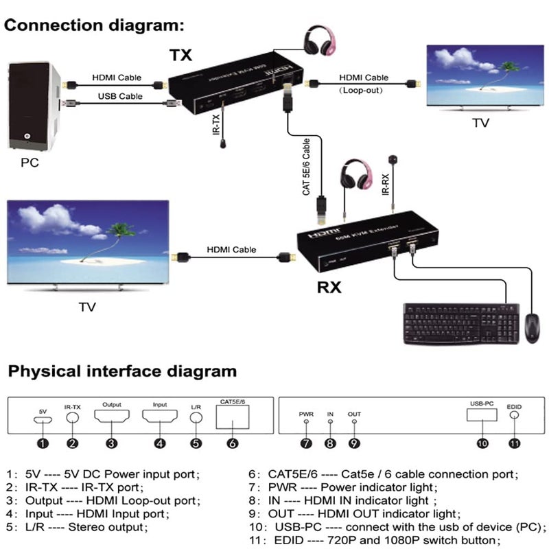 ETZIN HDMI KVM Extender Cat5e/6 Rj45 60M USB HDMI KVM Switch Extension Sharing USB Mouse Keyboard Loop IR Compatible with PS-3 PS-4 X-box PC TV-EPL-553H. - Image 3