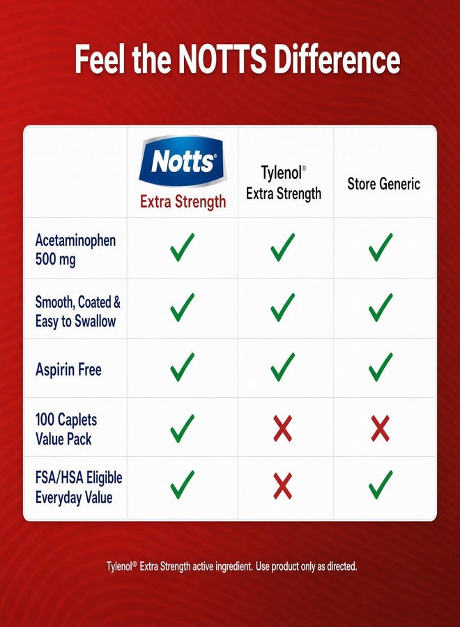 NOTTS Extra Strength 500 mg Caplets with Acetaminophen, Pain Reliever and Fever Reducer for Headache, Backache and Toothache, 100 Count - Image 5