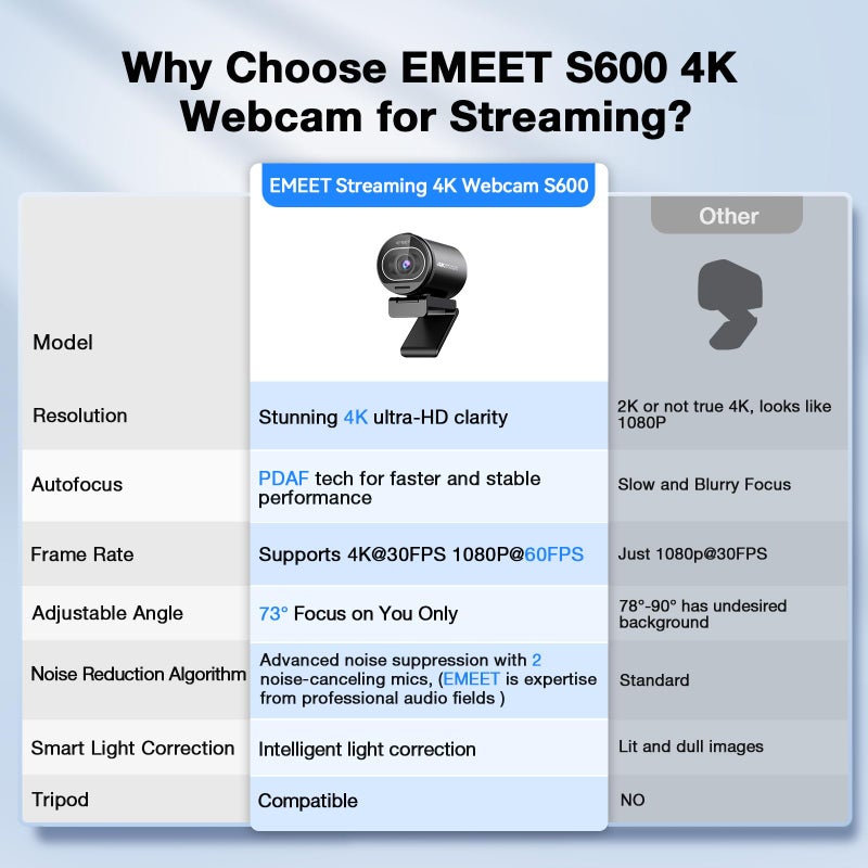 eMeet كاميرا ويب EMEET S600 4K للبث - مستشعر سوني 1/2.55''، تركيز تلقائي PDAF، 1080P@60FPS، 2 ميكروفون لتقليل الضوضاء، غطاء خصوصية مدمج، زاوية رؤية 73°، كاميرا للبث المباشر/الألعاب/الجمال - Image 4