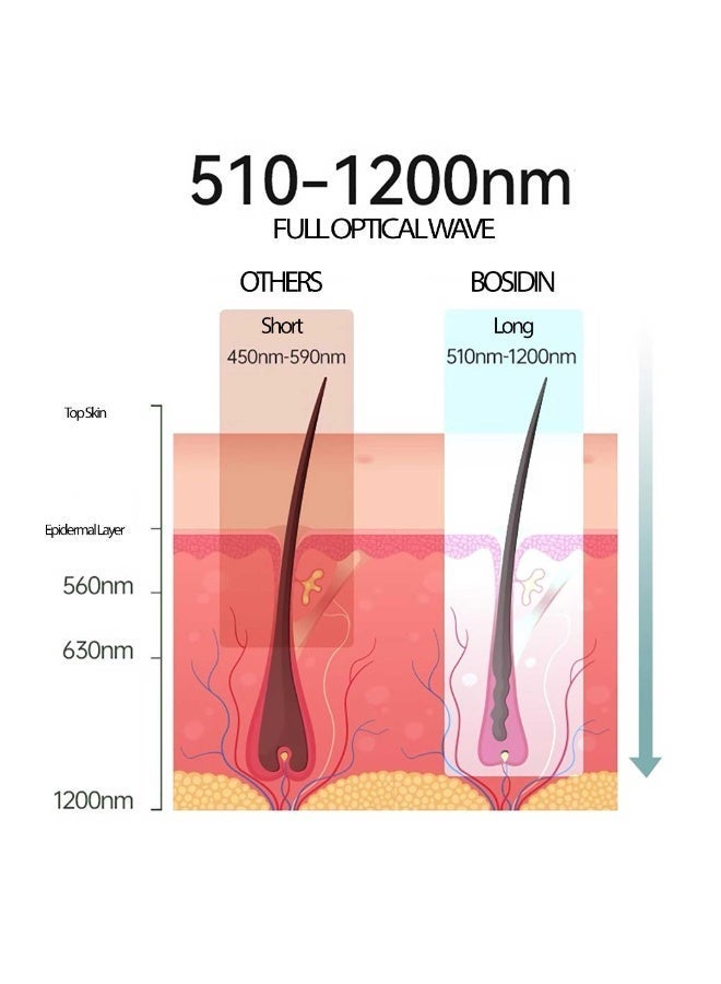 BoSidin IPL Ultra-light Laser Hair Removal Device with Full light Wave Technology, Unlimited Flashes and Sapphire Ice Cooling System for Face, Arms, Underams and Legs - Image 5