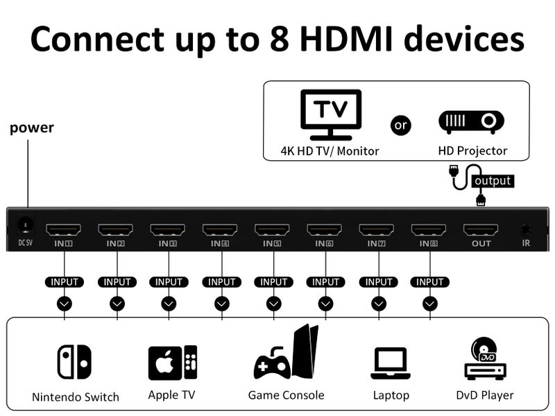 DiamondTiger HDMI Switch Box - 8 in 1 Out HDMI Switcher with Remote, 4K 8 Port HDMI 1.4 Switcher, Support 4K@30Hz, 3D Audio Video Sync, for PS4/3, Xbox, Fire Stick, TV, Projector, PC - Image 2