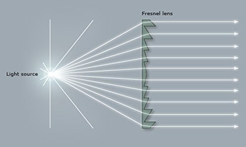 Six Seasons 2-Pack Large Fresnel Lenses Φ300mm(11.81"), Focal Length 360mm, Acrylic Magnifier for Solar Heating, Solar Cooking, Visual Education. (Focal Length 360mm) - Image 4