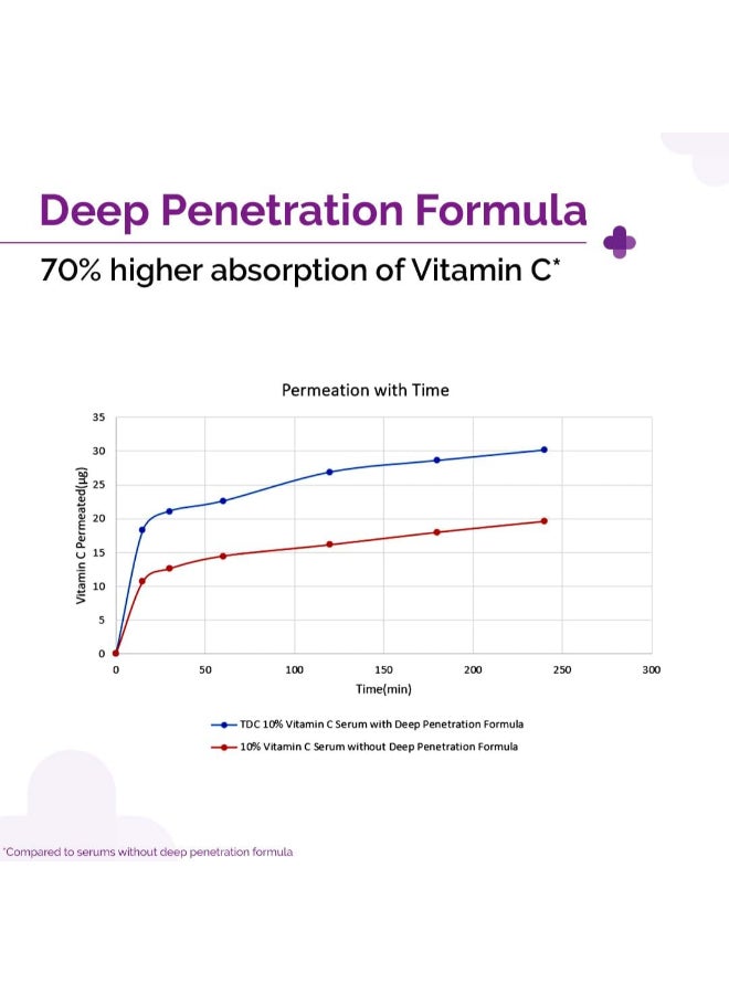 The Derma Co.10% Vitamin C Face Serum for Skin Radiance 30 ml