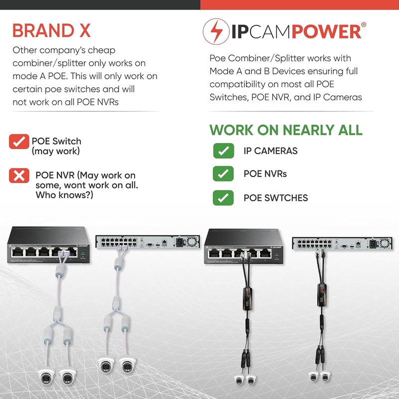 IPCamPower POE Combiner Splitter Adapter, Run 2 IP Cameras on 1 Cable, Works on All POE Switches, POE NVR and POE Cameras, Mode A and B POE Compatible - Image 5
