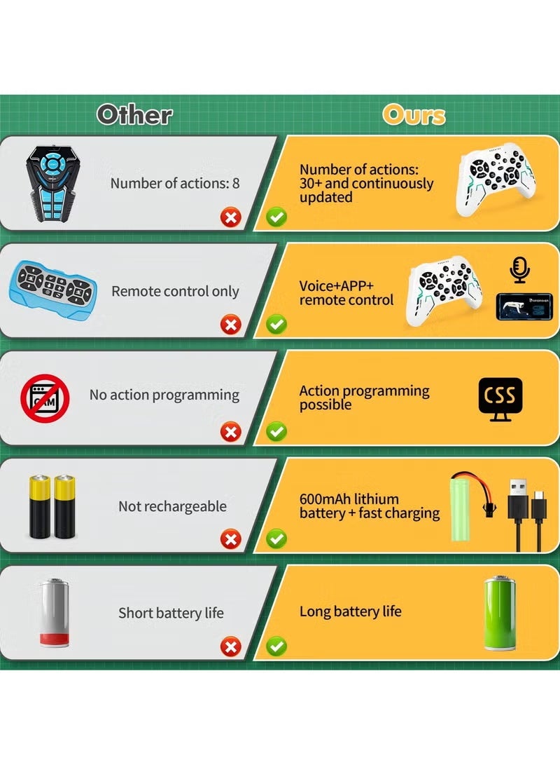 Smart Robotic Dog with Voice Command – Programmable AI Pet for Kids, Dances, Walks & Interactive Play Modes, App Controlled Learning Companion - Image 5