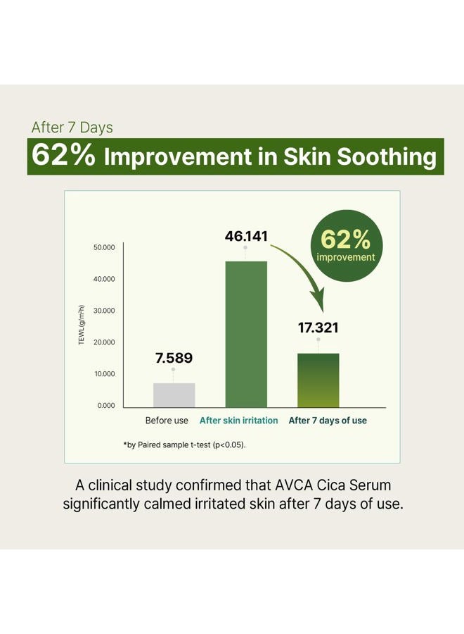 Avca Cica Tea Tree Calming Serum 100ml(3.38 fl. oz) – Soothing for Redness & Sensitive, Blemish-Prone Skin, Oil Control K-Beauty - Image 5