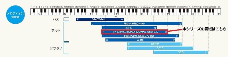 Suzuki Melodyon Alto Keyboard Harmonica FA-32B - Image 2