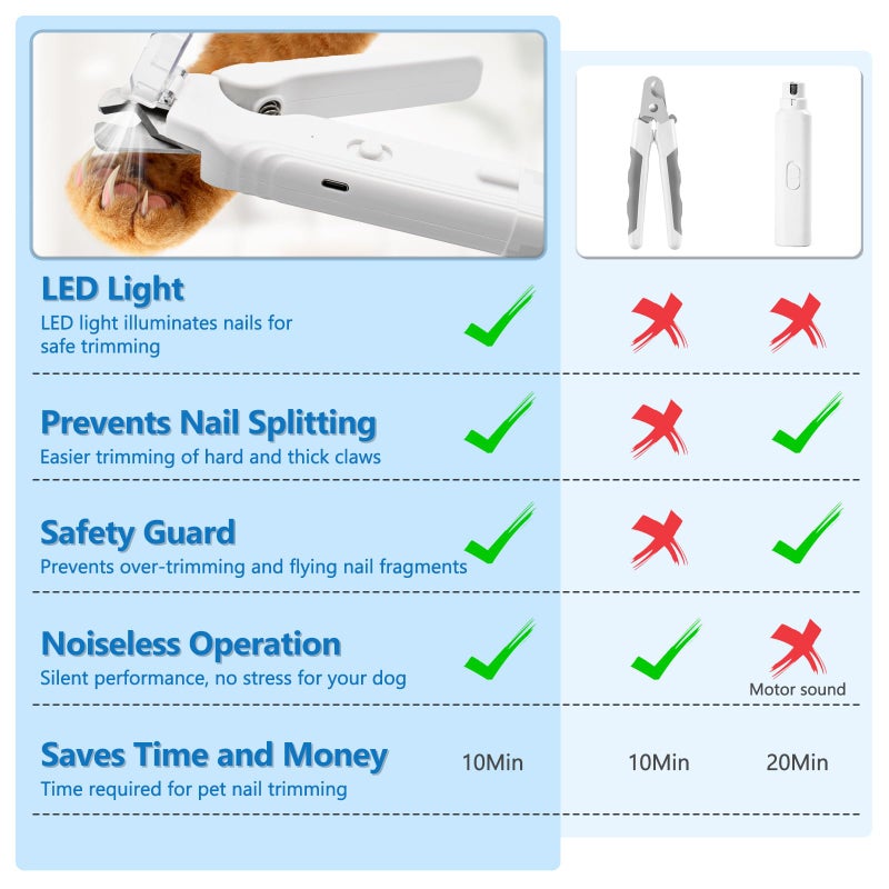 Deisunpet 2-in-1 Led Cat Dog Nail Clipper & Nail Grinder with Lights,Rechargeable Pet Nail Trimmers with Nail File,Protective Guard,Quick Sensor,Pet Claw Clippers for Medium Small Dogs Cats Rabbits - Image 2